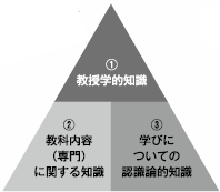図3-8　教師が持つべき専門的知識（大島純,学習科学,2004）