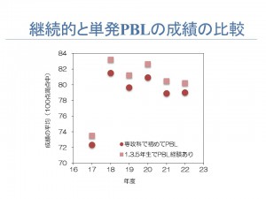 図3-22　継続的なPBLと単発的なPBLの成績比較
